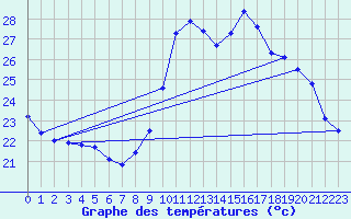 Courbe de tempratures pour Vias (34)