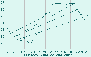 Courbe de l'humidex pour Pointe de Chassiron (17)