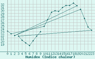 Courbe de l'humidex pour Colmar (68)