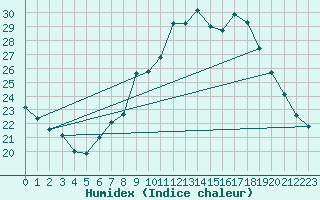 Courbe de l'humidex pour Trier-Petrisberg