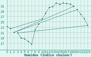 Courbe de l'humidex pour Annecy (74)