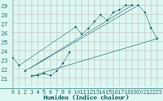 Courbe de l'humidex pour Souprosse (40)