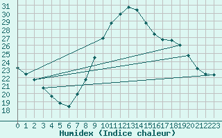 Courbe de l'humidex pour Huelva