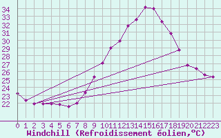 Courbe du refroidissement olien pour Vejer de la Frontera