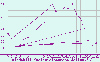 Courbe du refroidissement olien pour Torrox
