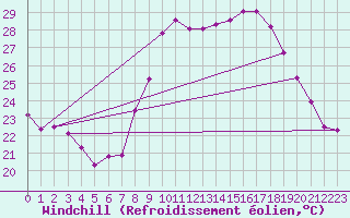 Courbe du refroidissement olien pour Saint-Jean-de-Vedas (34)