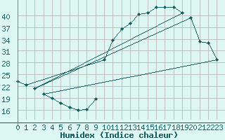 Courbe de l'humidex pour Cernay (86)