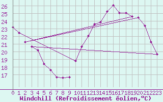 Courbe du refroidissement olien pour Lille (59)