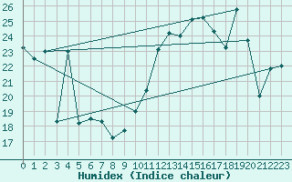 Courbe de l'humidex pour Zaragoza-Valdespartera