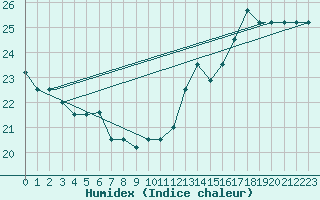 Courbe de l'humidex pour Cuiaba Aeroporto
