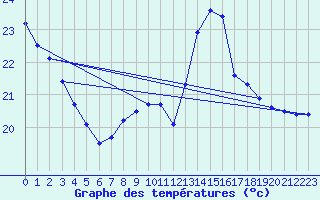 Courbe de tempratures pour Gruissan (11)