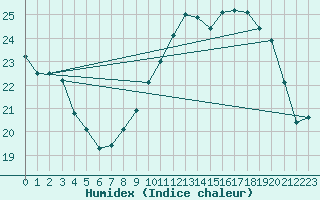 Courbe de l'humidex pour Orschwiller (67)