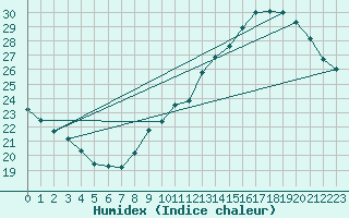 Courbe de l'humidex pour Roujan (34)
