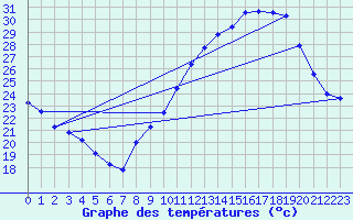 Courbe de tempratures pour Istres (13)
