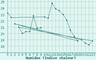 Courbe de l'humidex pour Arenys de Mar