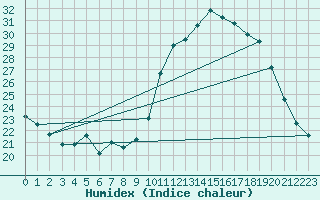 Courbe de l'humidex pour Challes-les-Eaux (73)