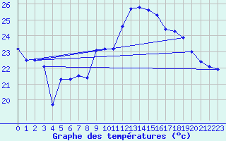 Courbe de tempratures pour Ile du Levant (83)