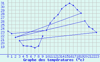 Courbe de tempratures pour Bziers Cap d