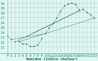 Courbe de l'humidex pour Thomery (77)