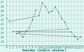 Courbe de l'humidex pour Luka