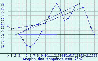 Courbe de tempratures pour Aouste sur Sye (26)