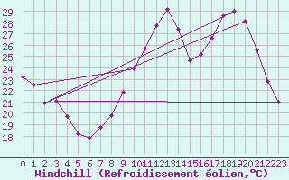 Courbe du refroidissement olien pour Aouste sur Sye (26)