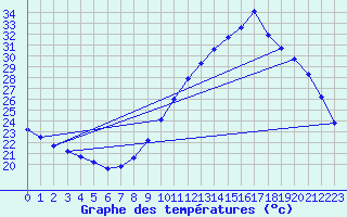 Courbe de tempratures pour Rochegude (26)