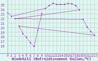 Courbe du refroidissement olien pour Saint-Georges-d