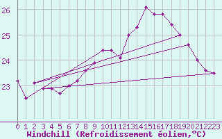 Courbe du refroidissement olien pour Cap Sagro (2B)