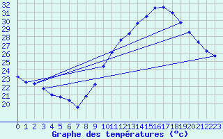 Courbe de tempratures pour Ste (34)