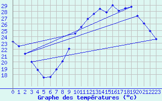 Courbe de tempratures pour Trappes (78)