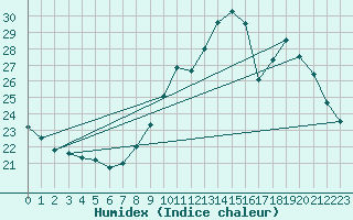 Courbe de l'humidex pour Chartres (28)