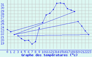 Courbe de tempratures pour Le Bourget (93)