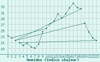 Courbe de l'humidex pour Melun (77)