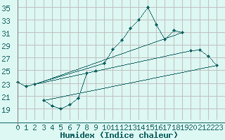 Courbe de l'humidex pour Marignane (13)
