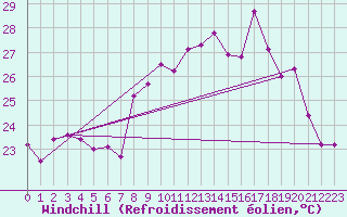 Courbe du refroidissement olien pour Cap Corse (2B)