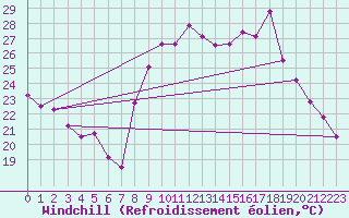 Courbe du refroidissement olien pour Hyres (83)