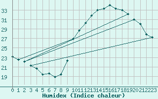 Courbe de l'humidex pour Crest (26)