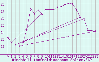 Courbe du refroidissement olien pour Tekirdag