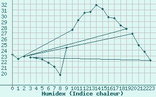 Courbe de l'humidex pour Thoiras (30)