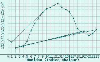 Courbe de l'humidex pour Corugea