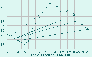 Courbe de l'humidex pour Teruel