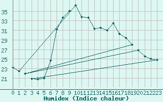 Courbe de l'humidex pour Muehlacker