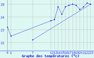 Courbe de tempratures pour Sao Tome