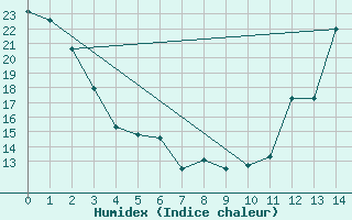 Courbe de l'humidex pour Huron, Huron Regional Airport