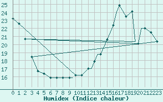 Courbe de l'humidex pour Muskegon, Muskegon County Airport