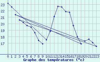 Courbe de tempratures pour Jan (Esp)