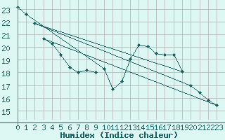 Courbe de l'humidex pour Malbosc (07)