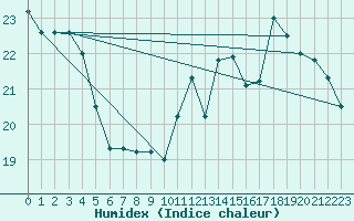 Courbe de l'humidex pour Kleine-Brogel (Be)