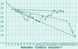 Courbe de l'humidex pour Charleroi (Be)